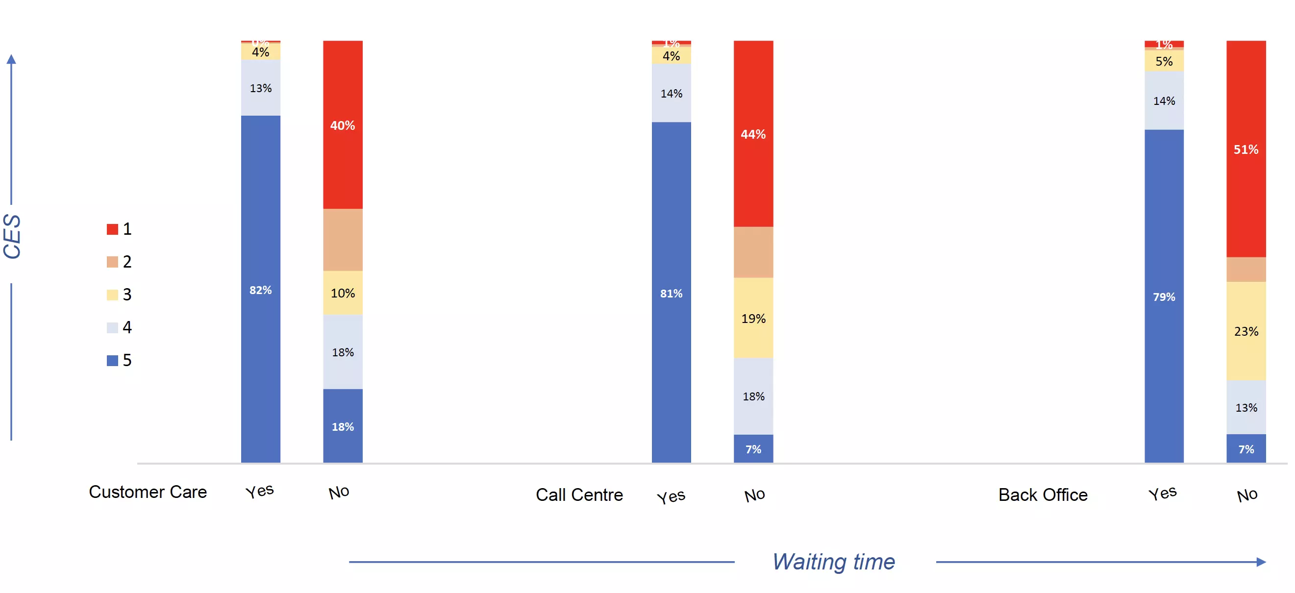 CES vs. Waiting Time