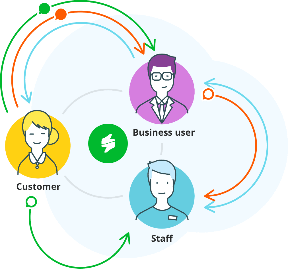 Customer Closed Loop Feedback Management Staffino