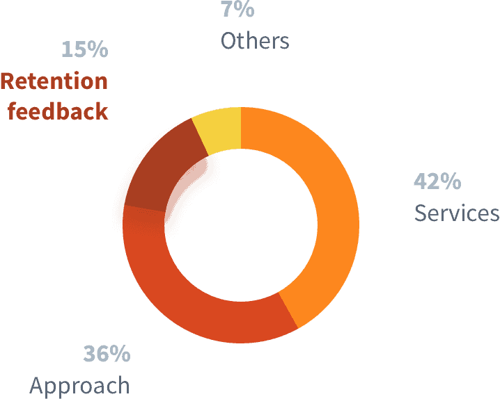 Retention case monitoring