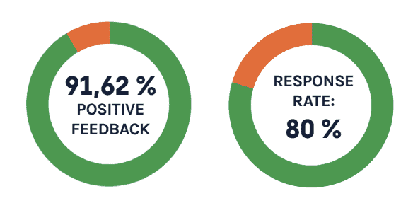 Charts of sentiment