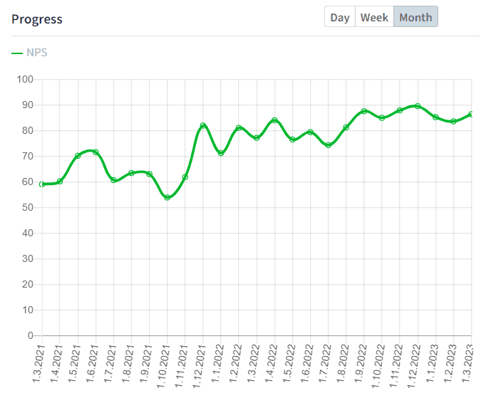 NPS Progress