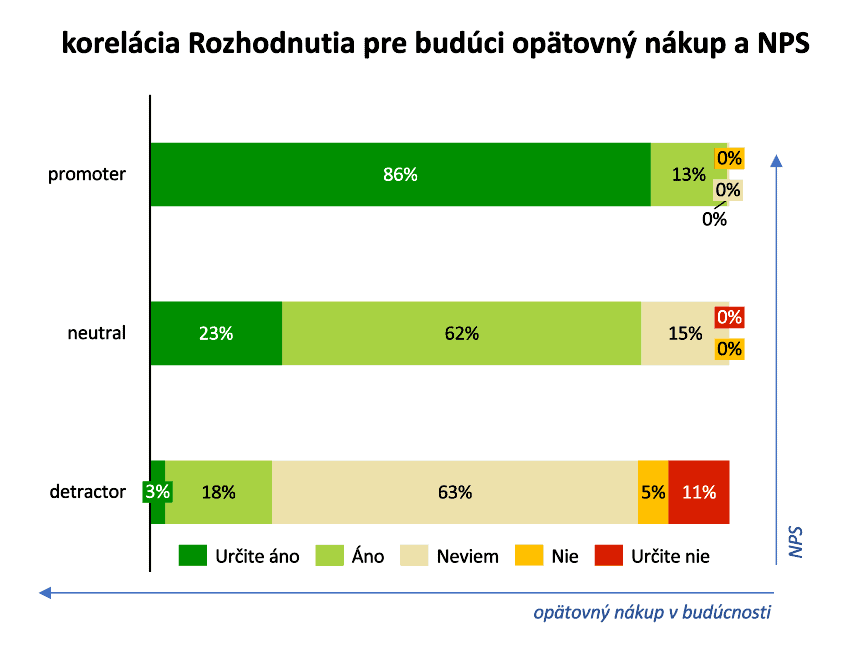 A graph showing a correlation between NPS and repeat purchases in B2B.