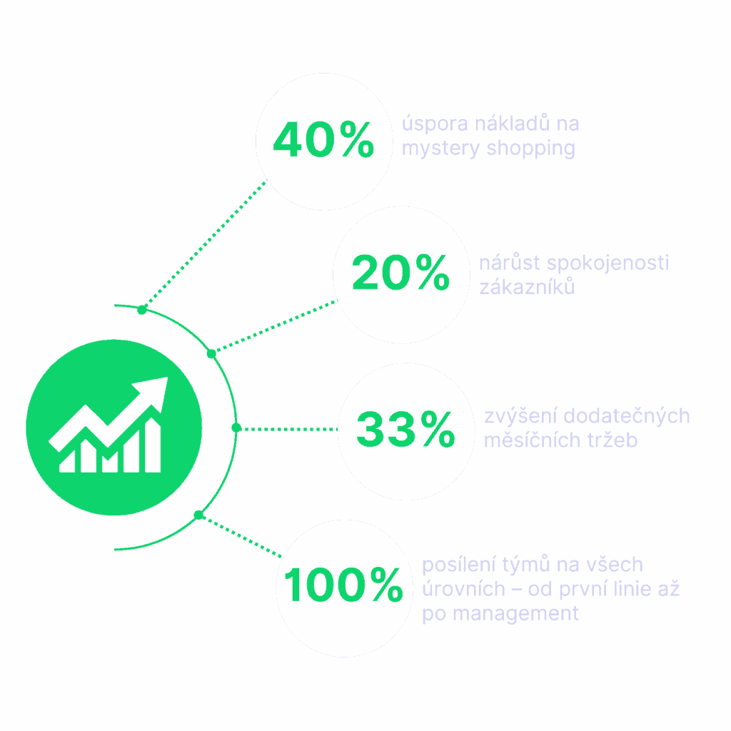 Return on Customer Experience