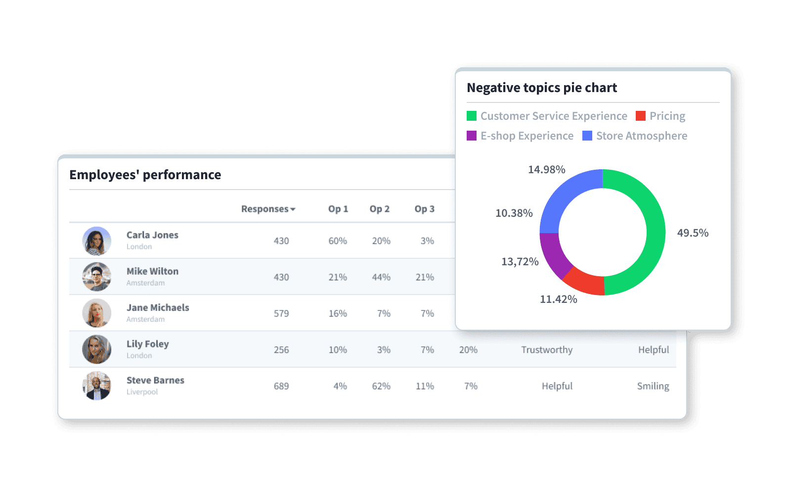 Employee performance