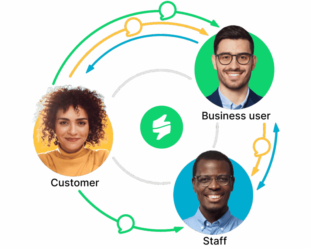 Customer Closed Loop Feedback Management | Staffino